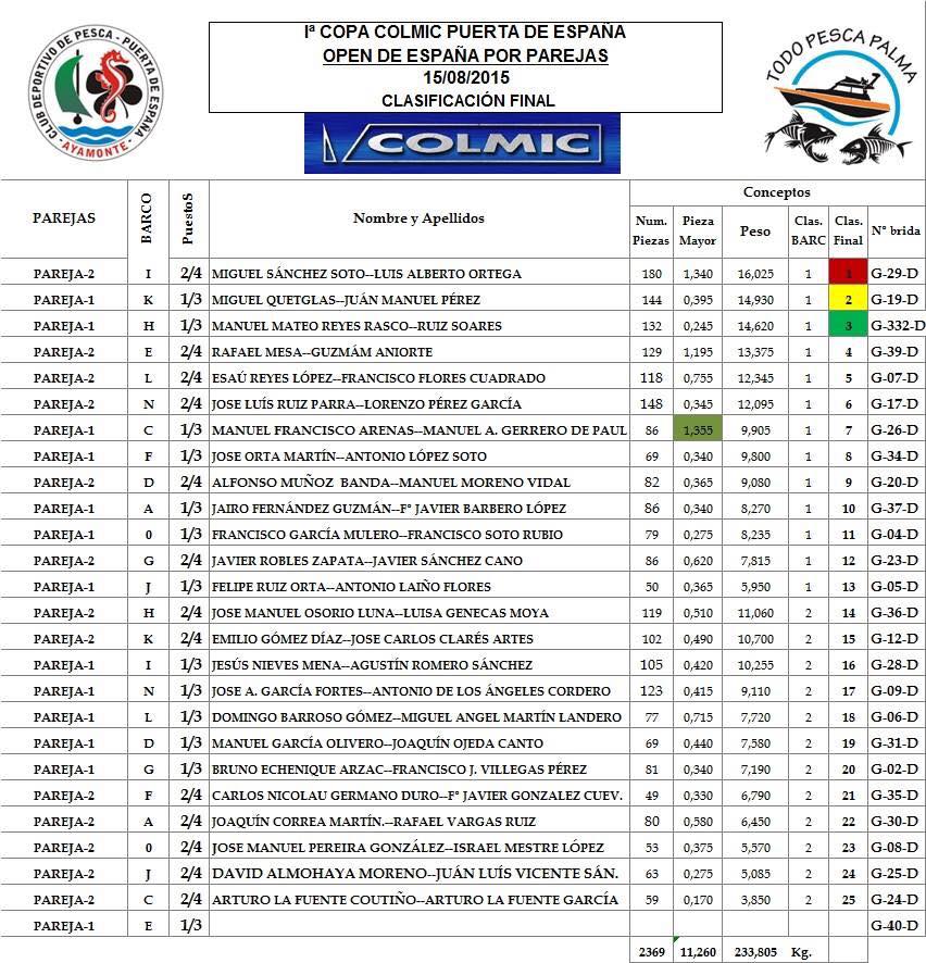 Clasificación final de la 1ª Copa Colmic Puerta de España