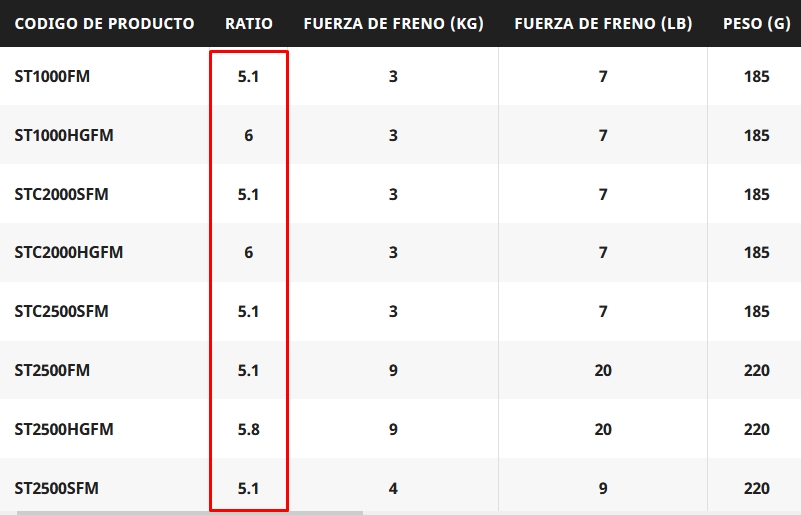 ratio carretes de spinning